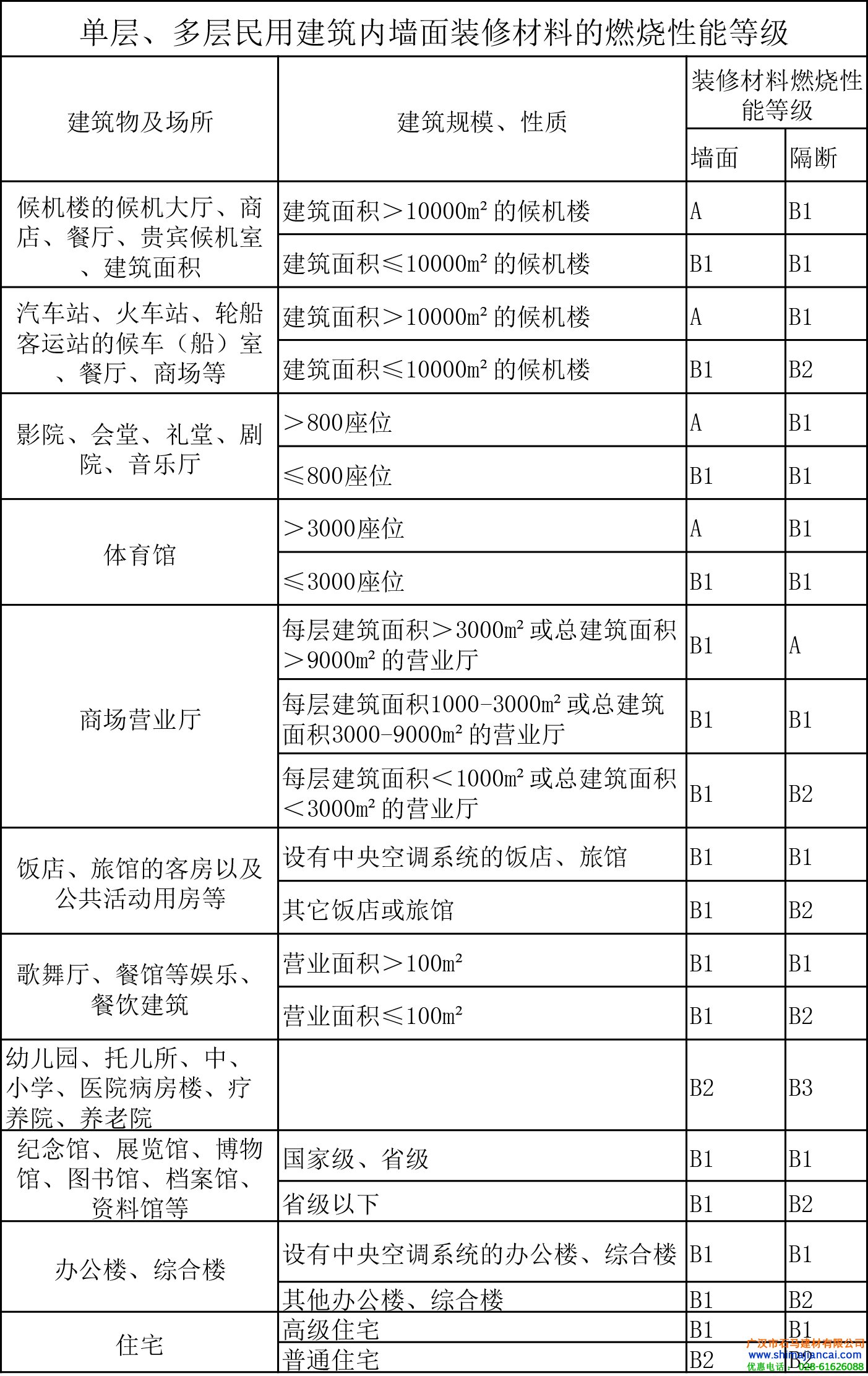 建筑物內墻防火等級